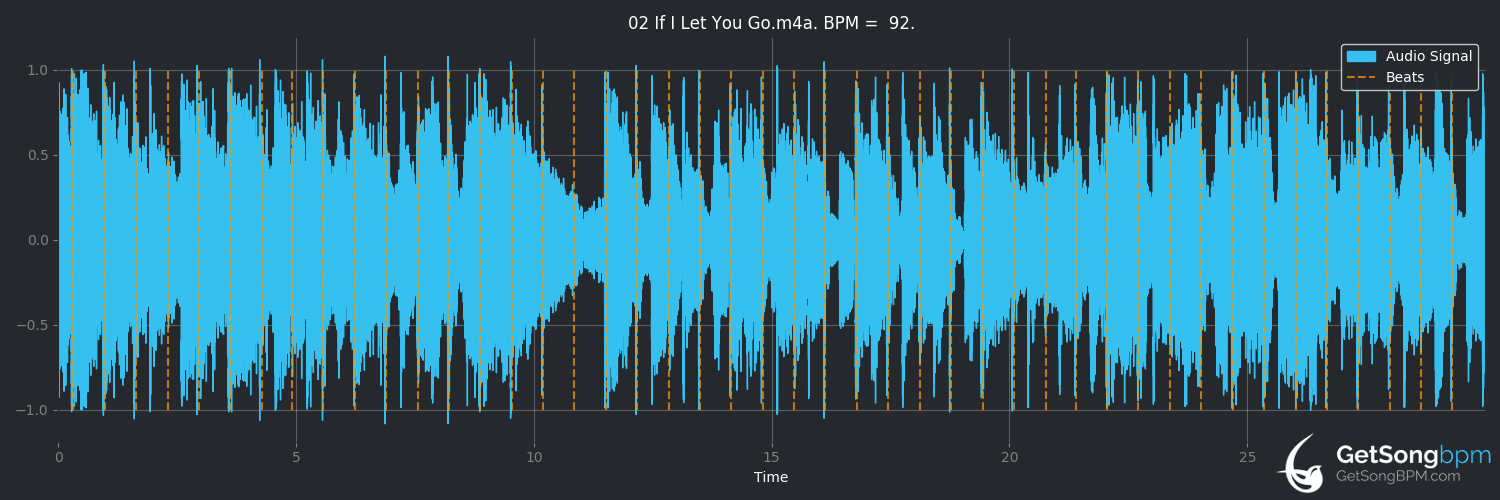 bpm analysis for If I Let You Go (Westlife)