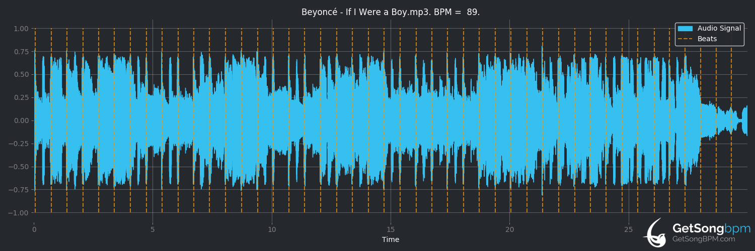 bpm analysis for If I Were a Boy (Beyoncé)