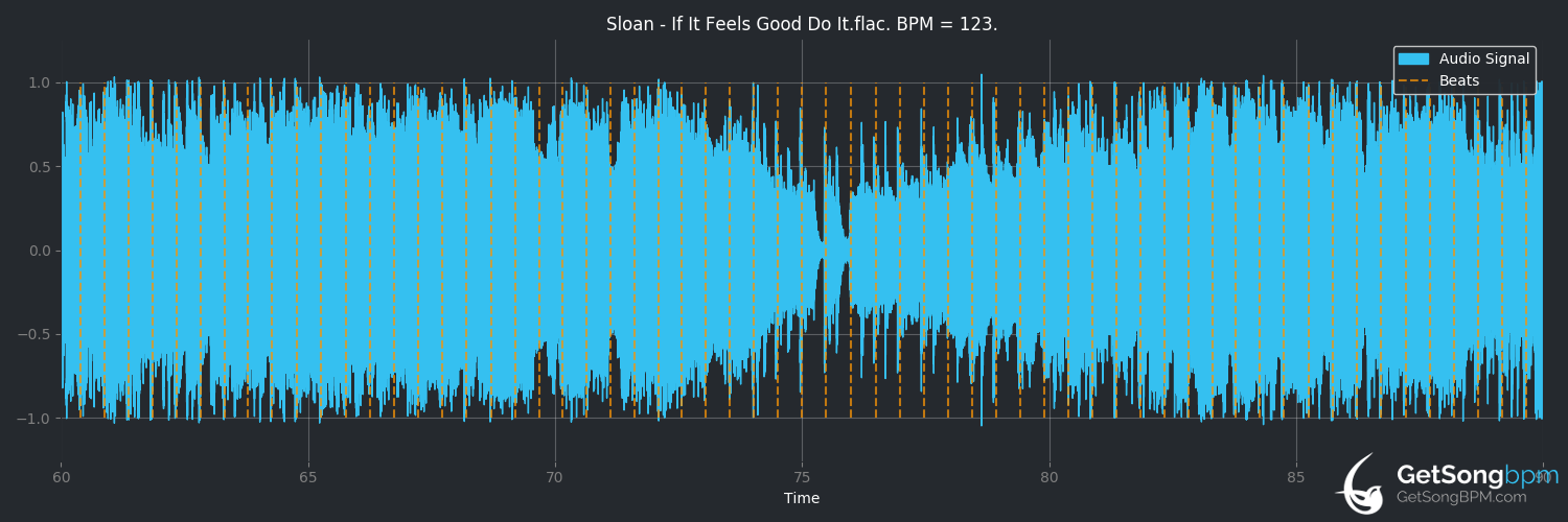 bpm analysis for If It Feels Good Do It (Sloan)