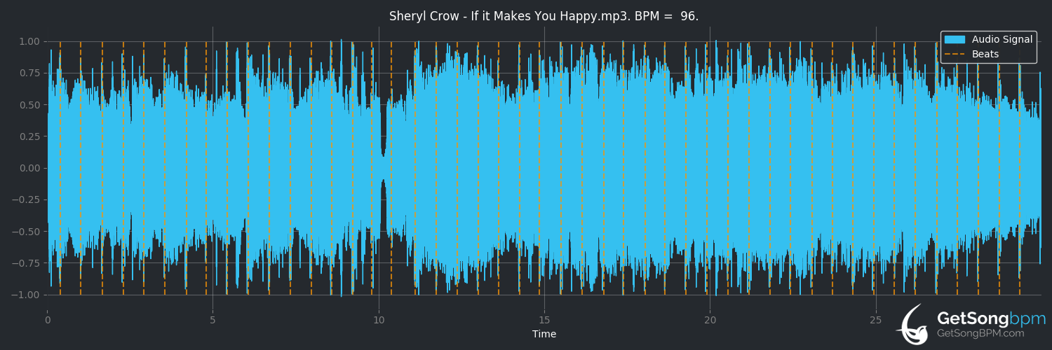 bpm analysis for If It Makes You Happy (Sheryl Crow)