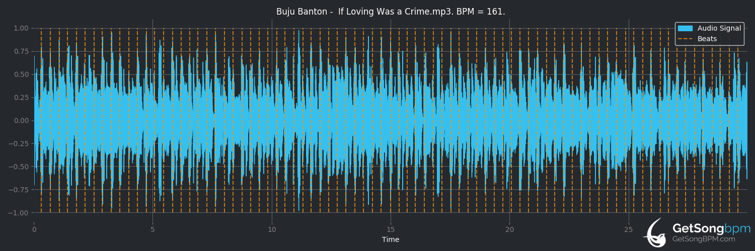 bpm analysis for If Loving Was A Crime (Buju Banton)