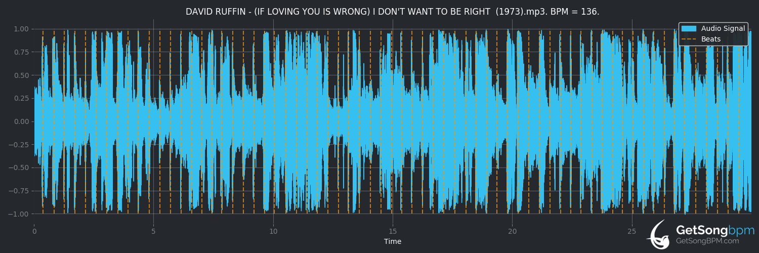 bpm analysis for (If Loving You Is Wrong) I Don't Want to Be Right (David Ruffin)