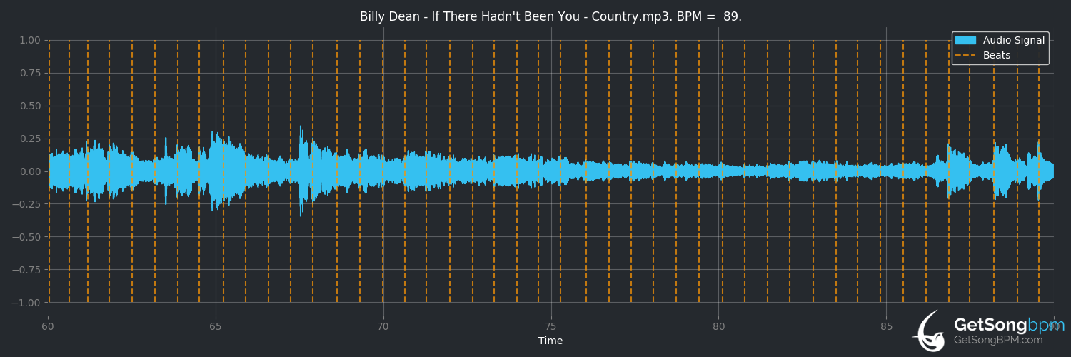 bpm analysis for If There Hadn't Been You (Billy Dean)