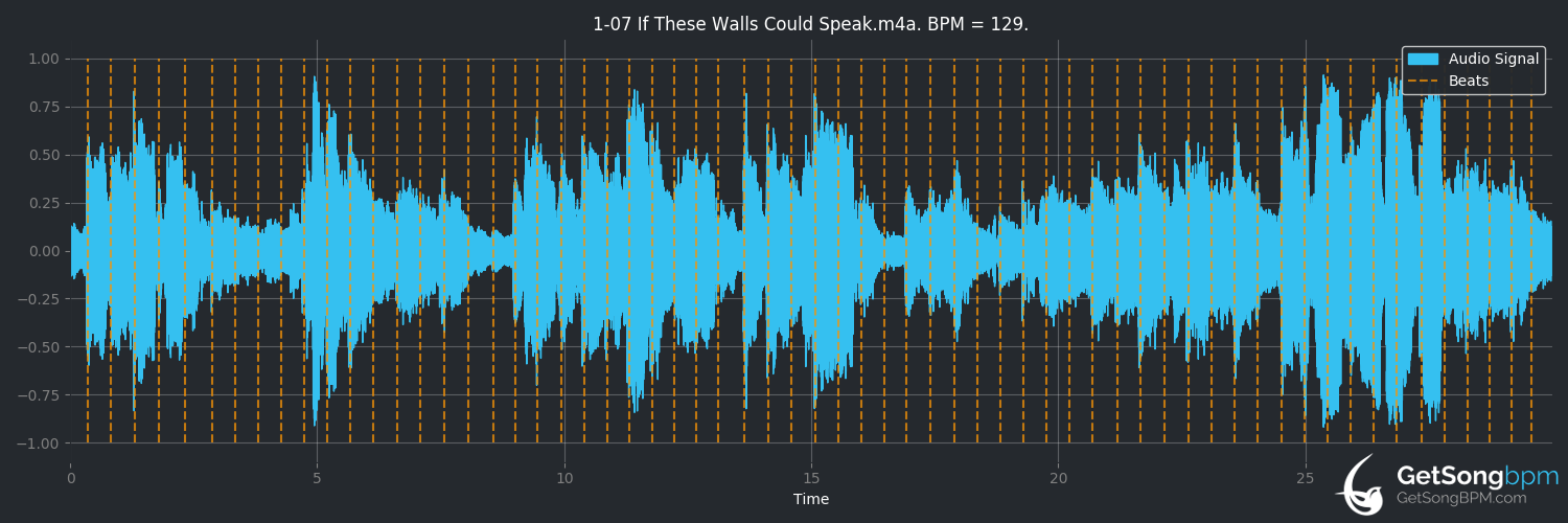 bpm analysis for If These Walls Could Speak (Amy Grant)