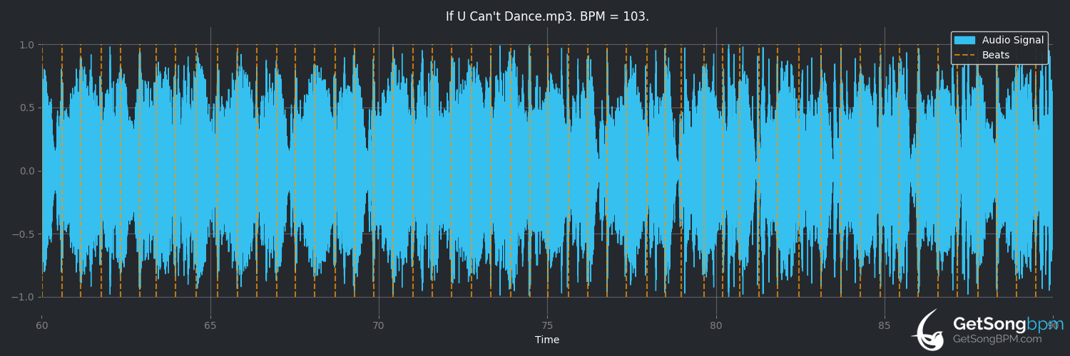 bpm analysis for If U Can't Dance (Spice Girls)