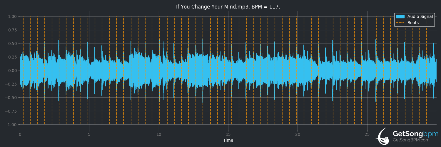 bpm analysis for If You Change Your Mind (Rosanne Cash)