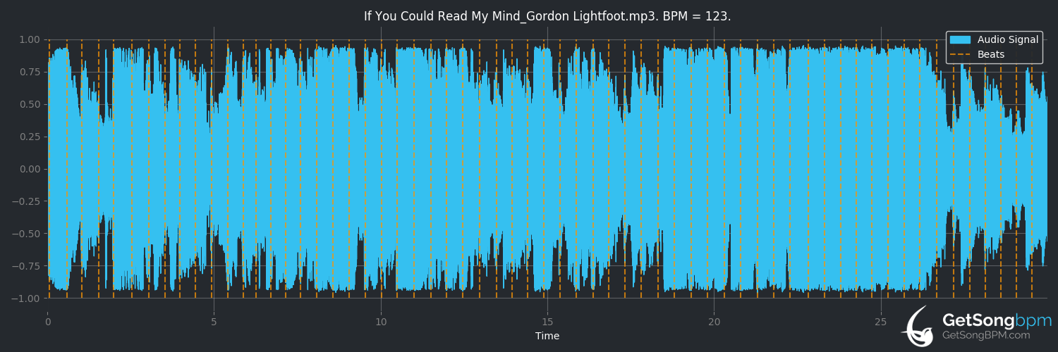 bpm analysis for If You Could Read My Mind (Gordon Lightfoot)