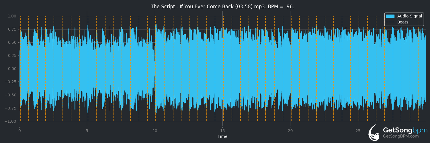 bpm analysis for If You Ever Come Back (The Script)