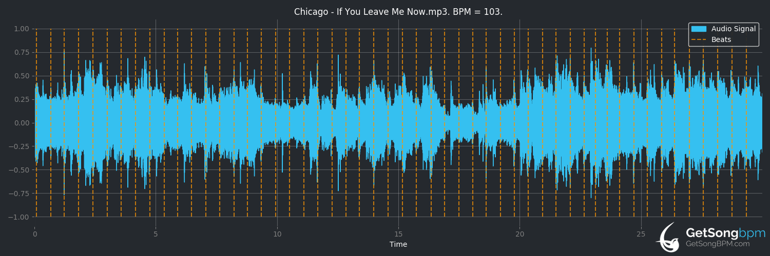 bpm analysis for If You Leave Me Now (Chicago)