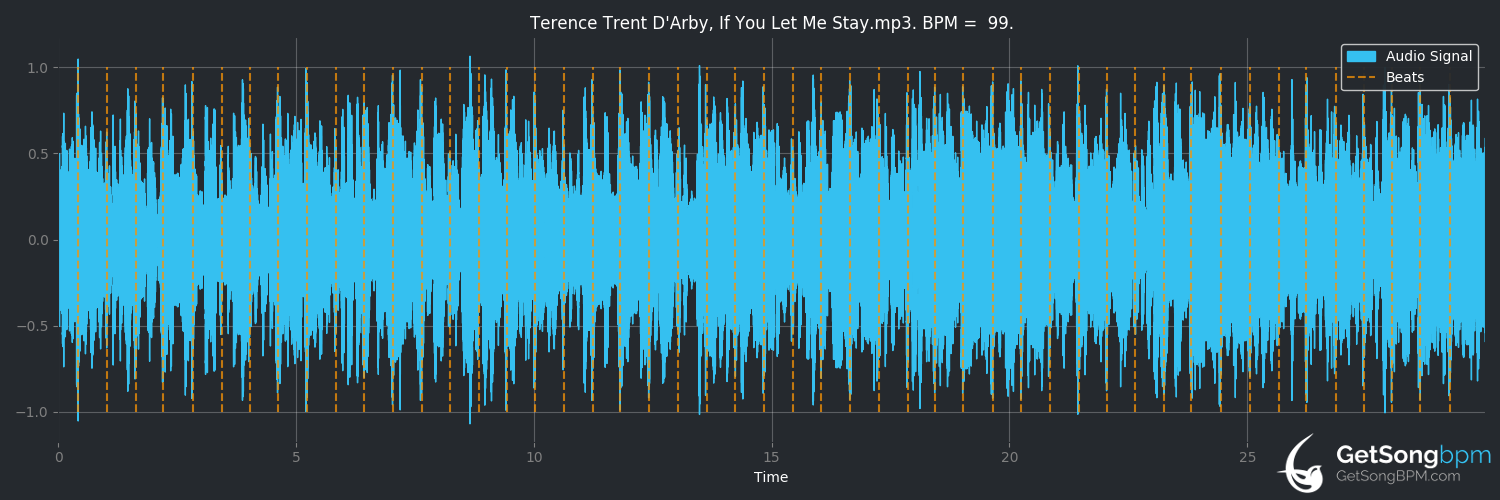 bpm analysis for If You Let Me Stay (Terence Trent D'Arby)