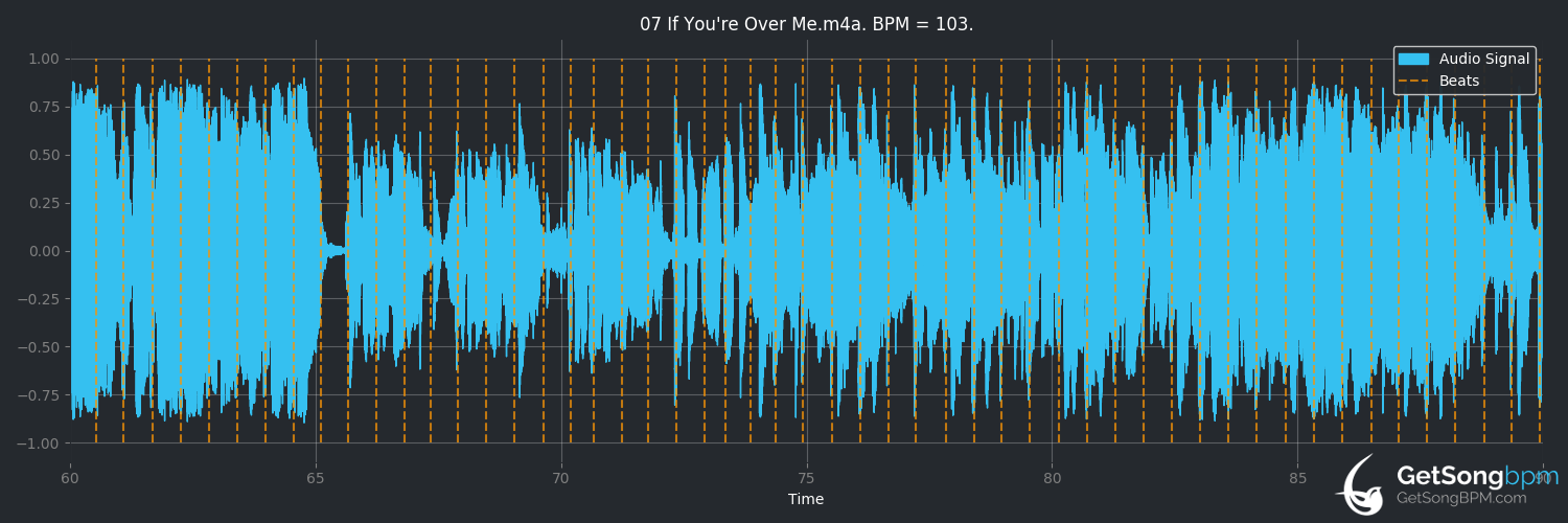 bpm analysis for If You're Over Me (Years & Years)