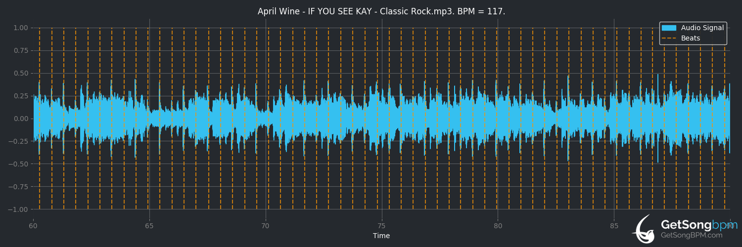 bpm analysis for If You See Kay (April Wine)