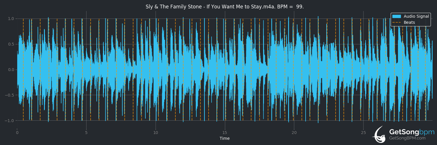 bpm analysis for If You Want Me to Stay (Sly & The Family Stone)