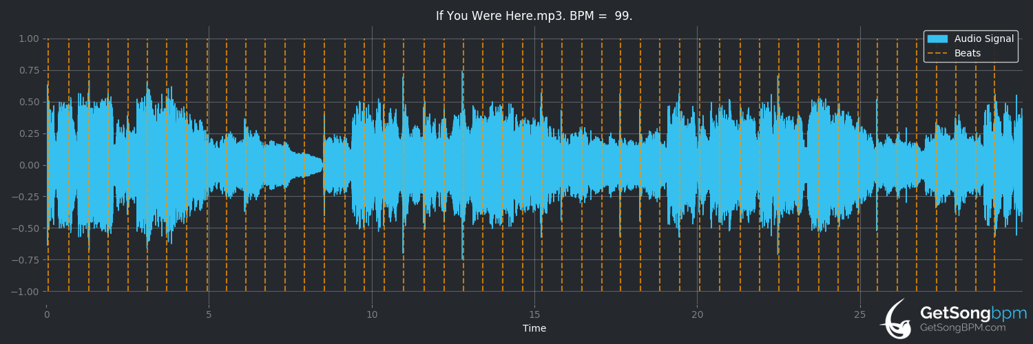 bpm analysis for If You Were Here (Cary Brothers)