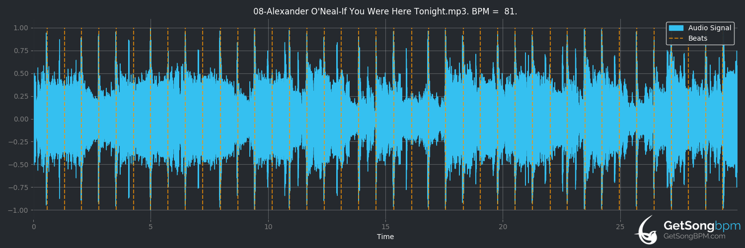bpm analysis for If You Were Here Tonight (Alexander O'Neal)