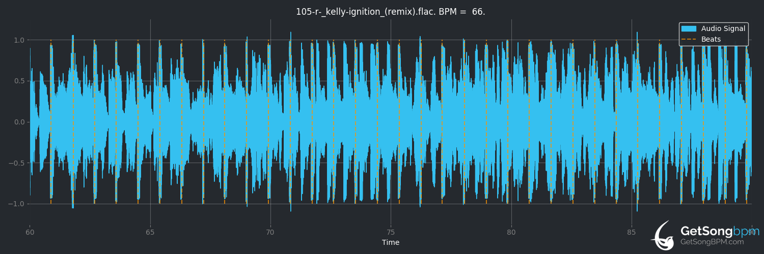 bpm analysis for Ignition (remix) (R. Kelly)