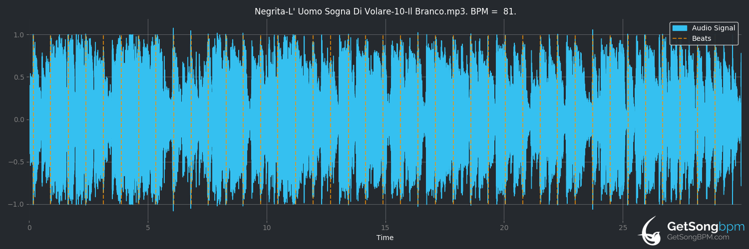 bpm analysis for Il branco (Negrita)