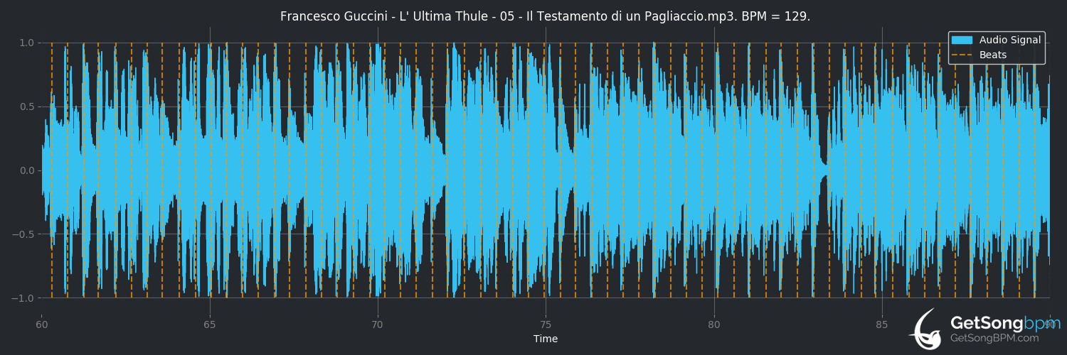 bpm analysis for Il testamento di un pagliaccio (Francesco Guccini)