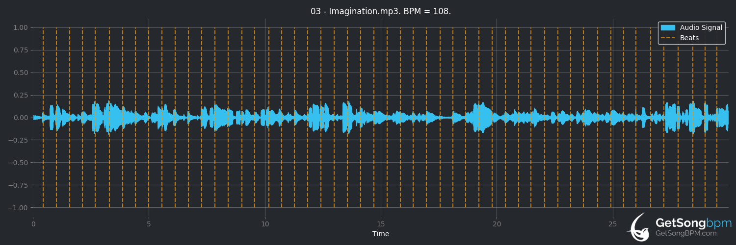 bpm analysis for Imagination (Art Pepper)
