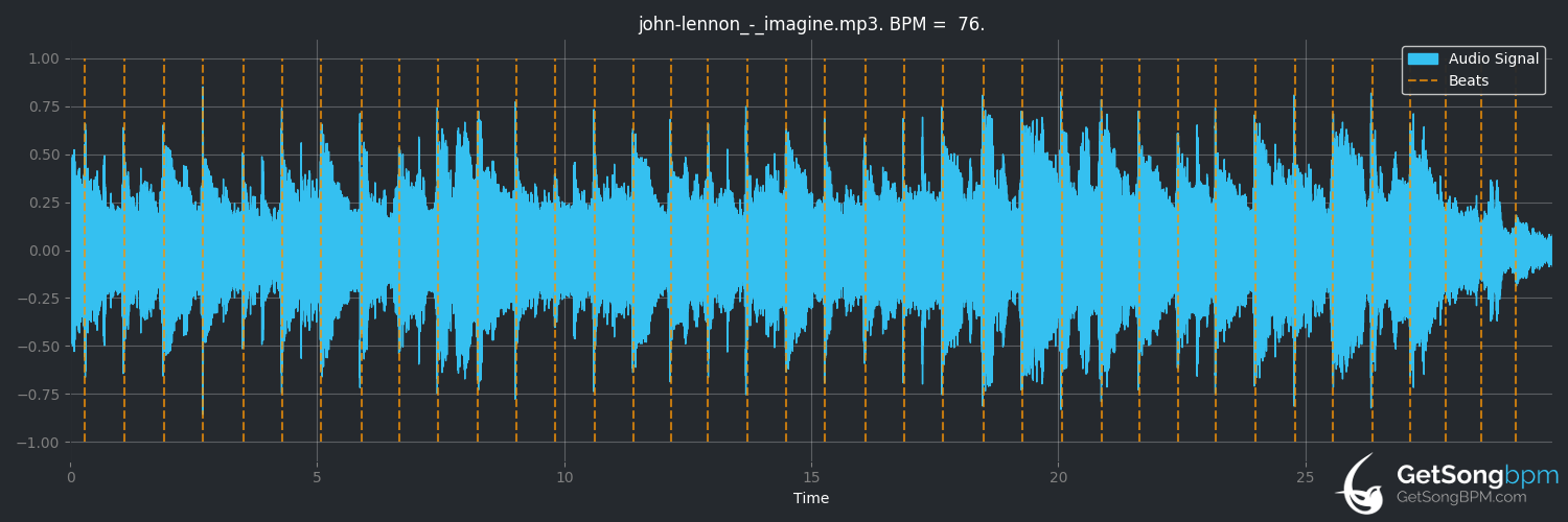 bpm analysis for Imagine (John Lennon)