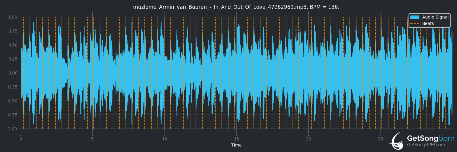 bpm analysis for In and Out of Love (Armin van Buuren)