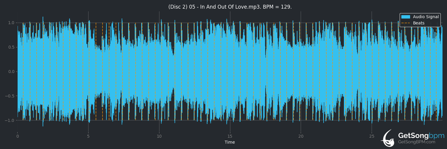 bpm analysis for In and Out of Love (Bon Jovi)