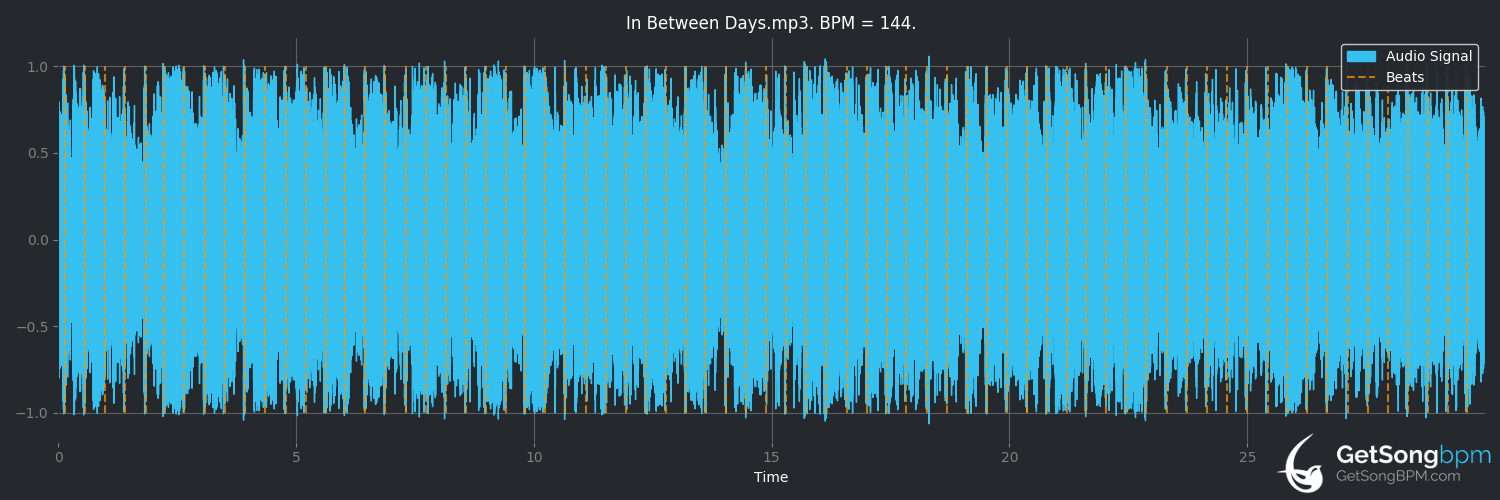 bpm analysis for In Between Days (The Cure)