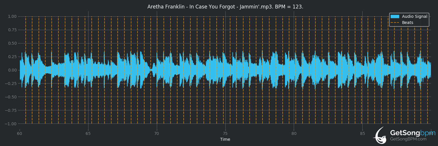 bpm analysis for In Case You Forgot (Aretha Franklin)