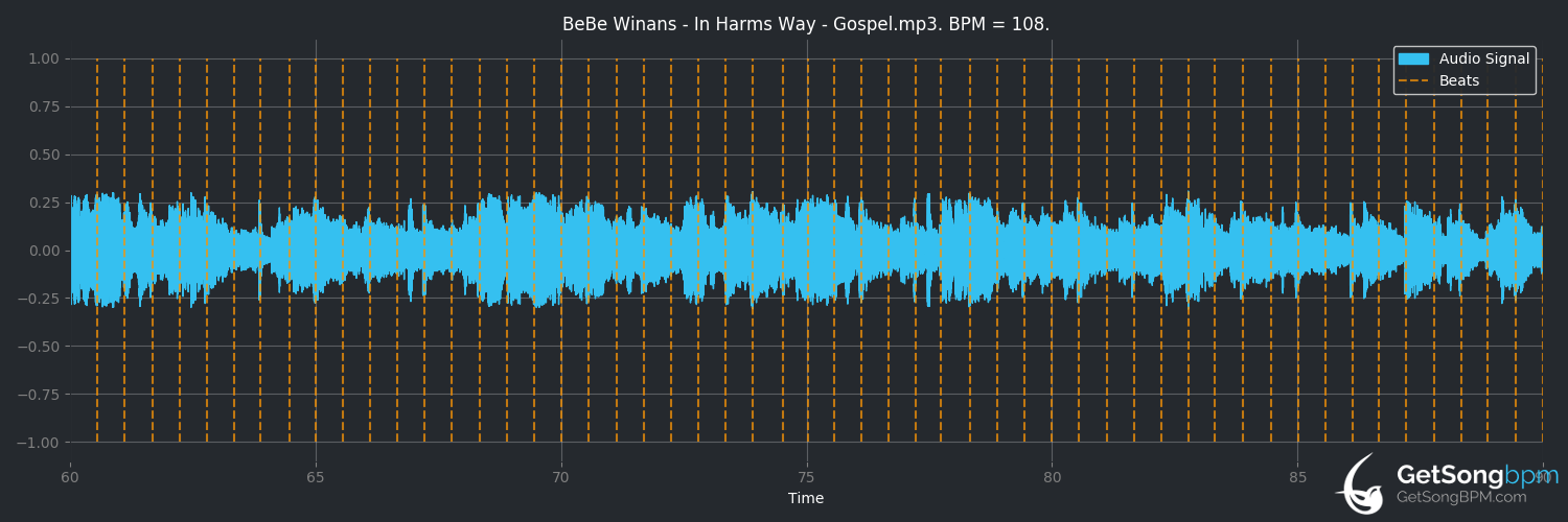 bpm analysis for In Harms Way (BeBe Winans)