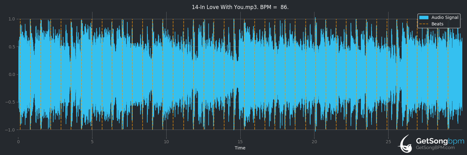 bpm analysis for In Love With You (112)