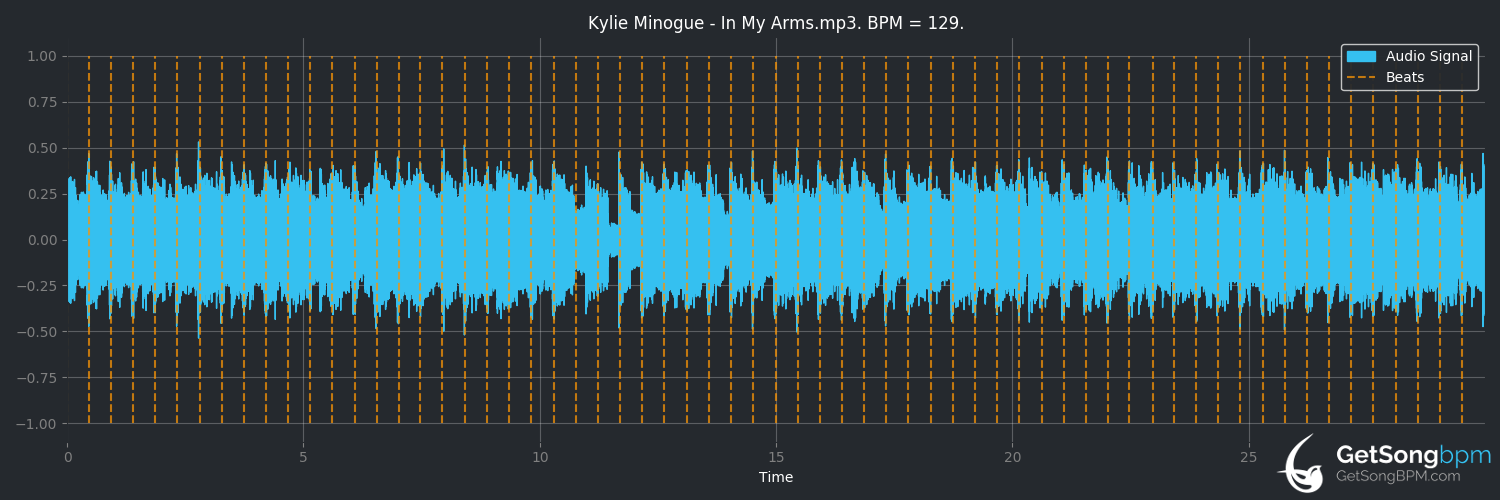 bpm analysis for In My Arms (Kylie Minogue)