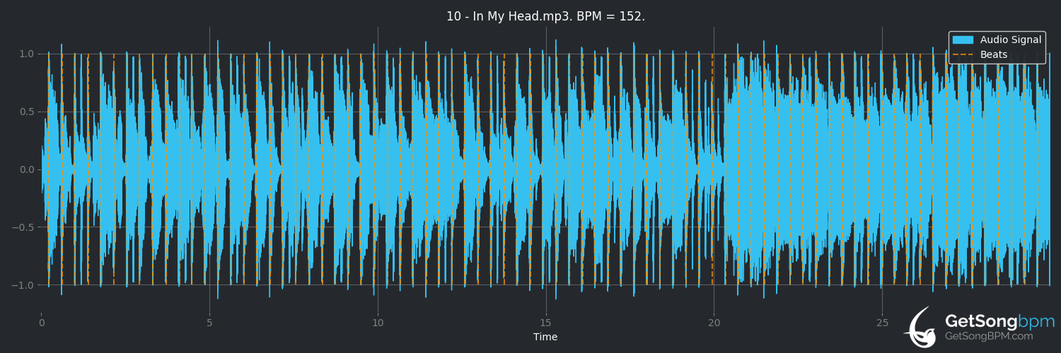 bpm analysis for In My Head (No Doubt)
