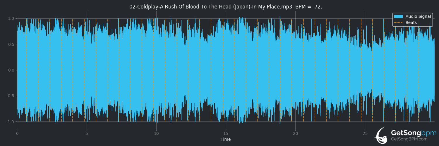 bpm analysis for In My Place (Coldplay)