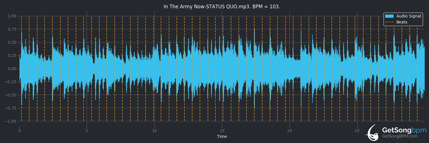 bpm analysis for In the Army Now (Status Quo)