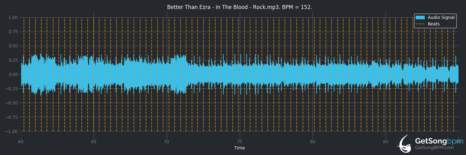 bpm analysis for In the Blood (Better Than Ezra)