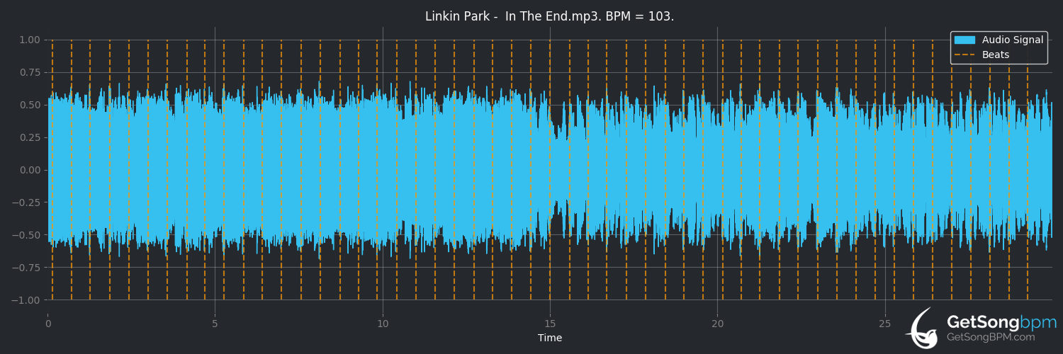bpm analysis for In the End (Linkin Park)