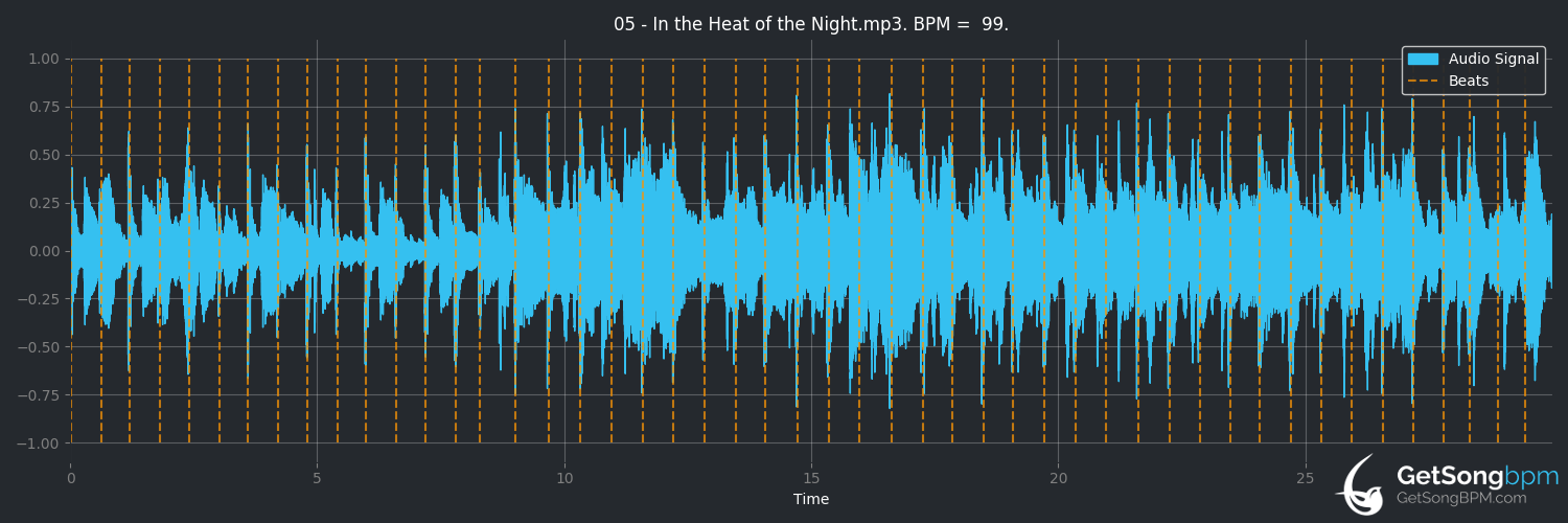 bpm analysis for In the Heat of the Night (Smokie)