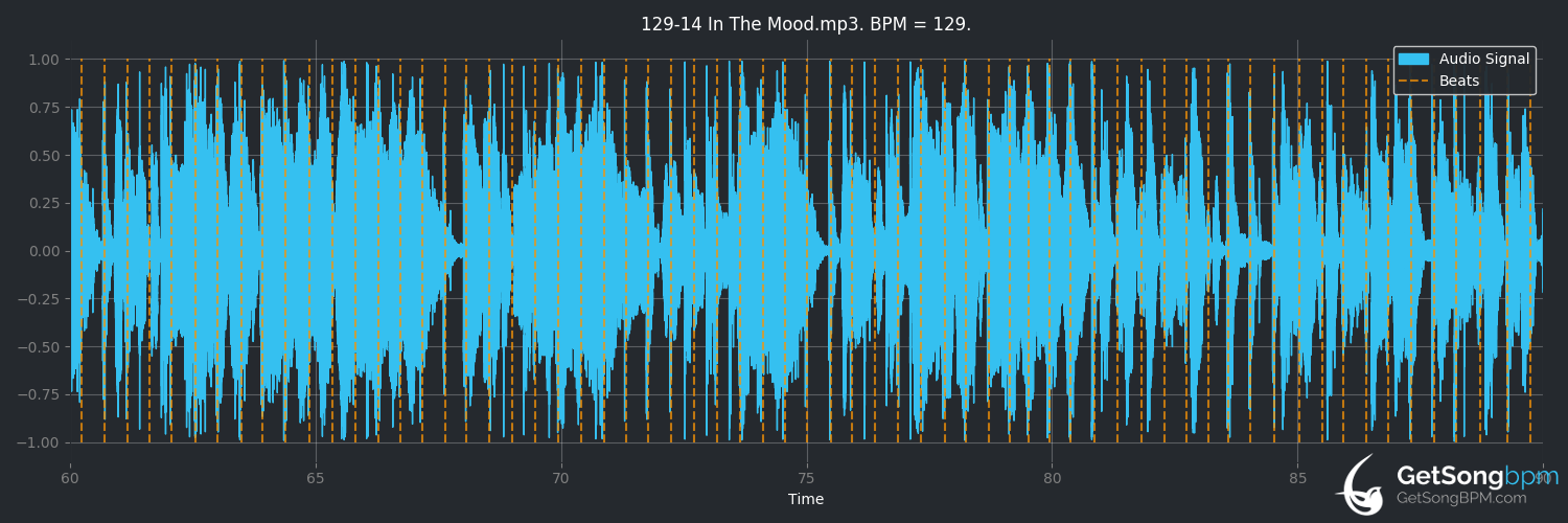 bpm analysis for In the Mood (The Puppini Sisters)