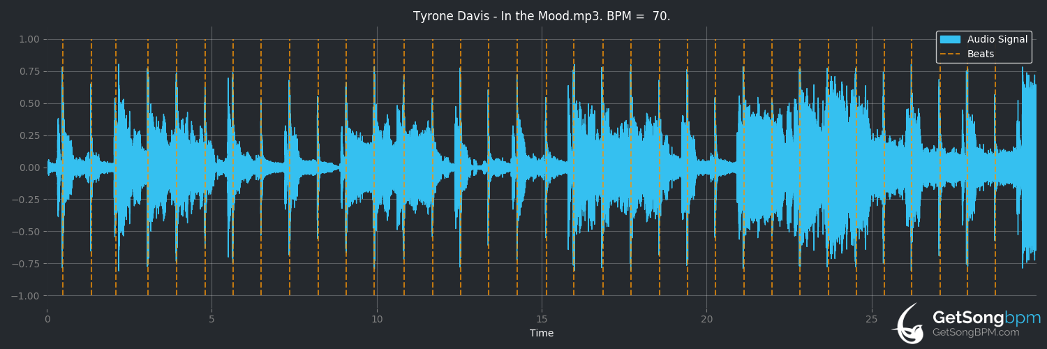bpm analysis for In the Mood (Tyrone Davis)