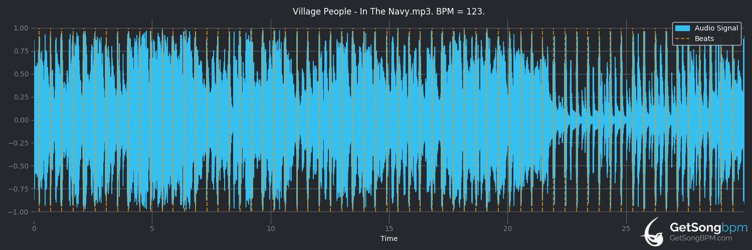 bpm analysis for In the Navy (Village People)