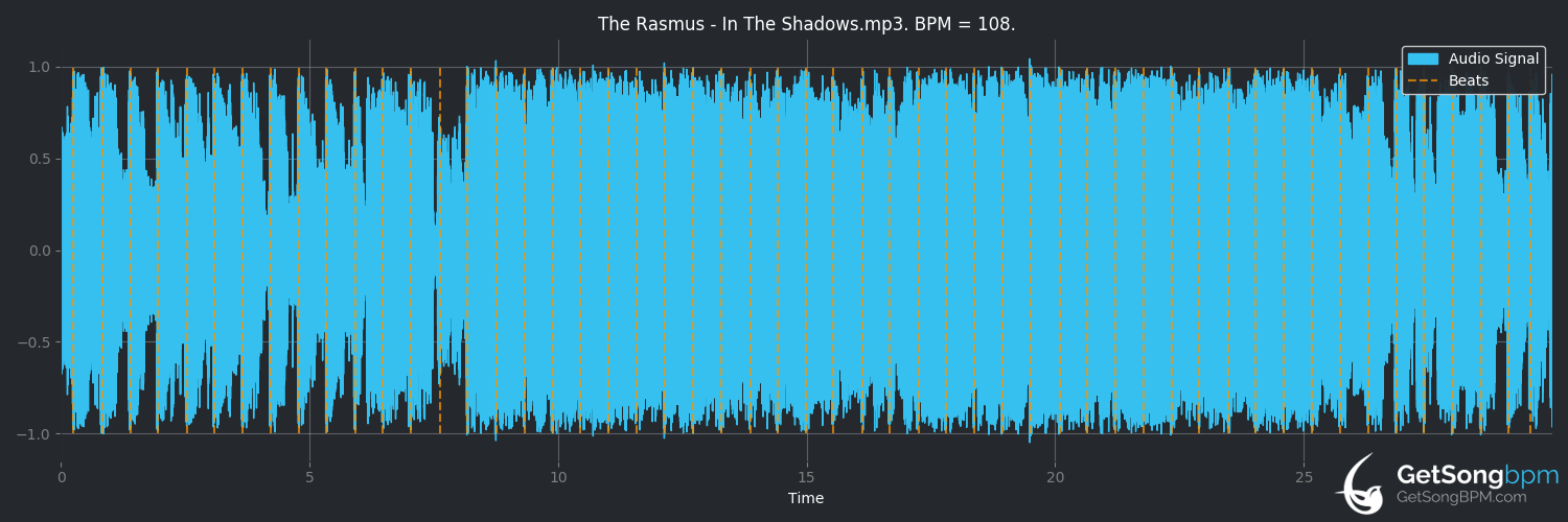 bpm analysis for In the Shadows (The Rasmus)