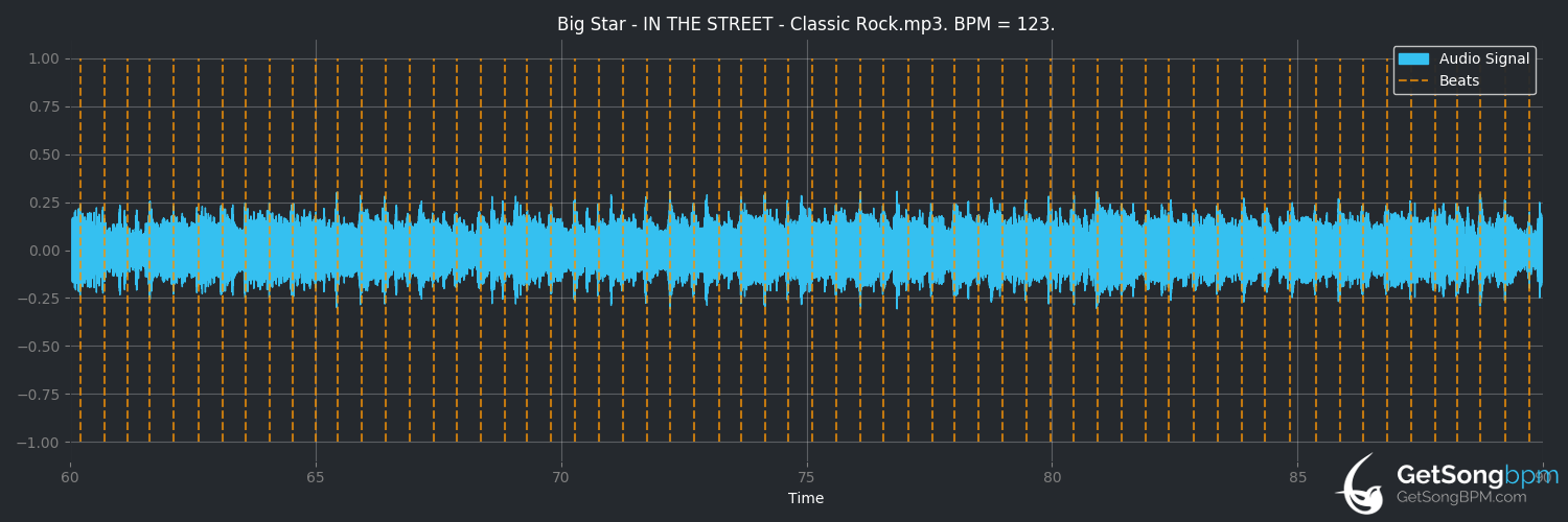 bpm analysis for In the Street (Big Star)