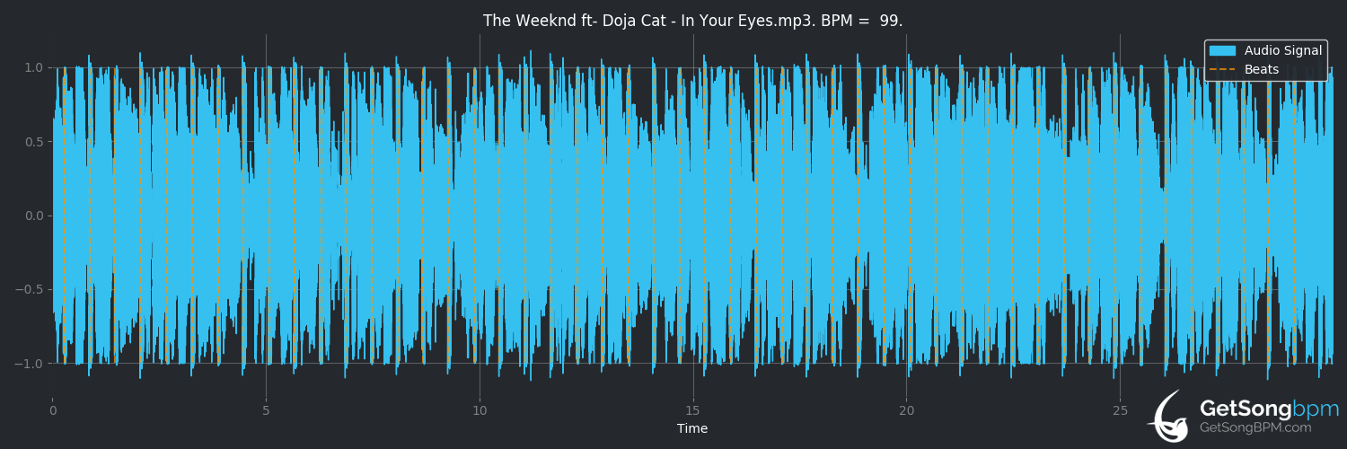 bpm analysis for In Your Eyes (The Weeknd)
