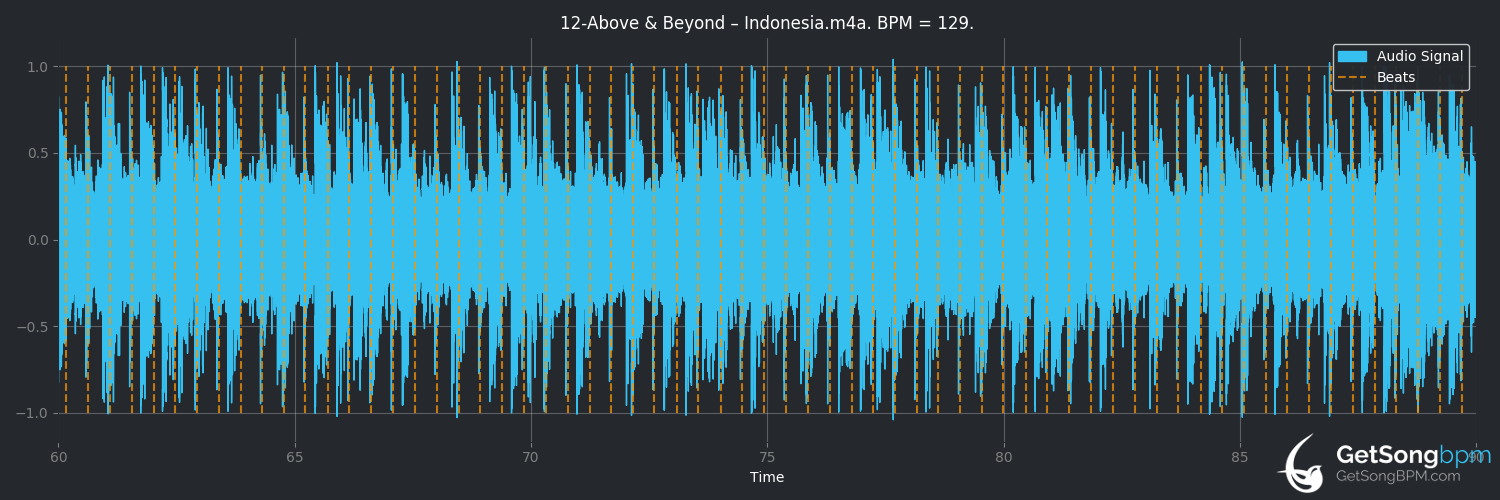 bpm analysis for Indonesia (Above & Beyond)