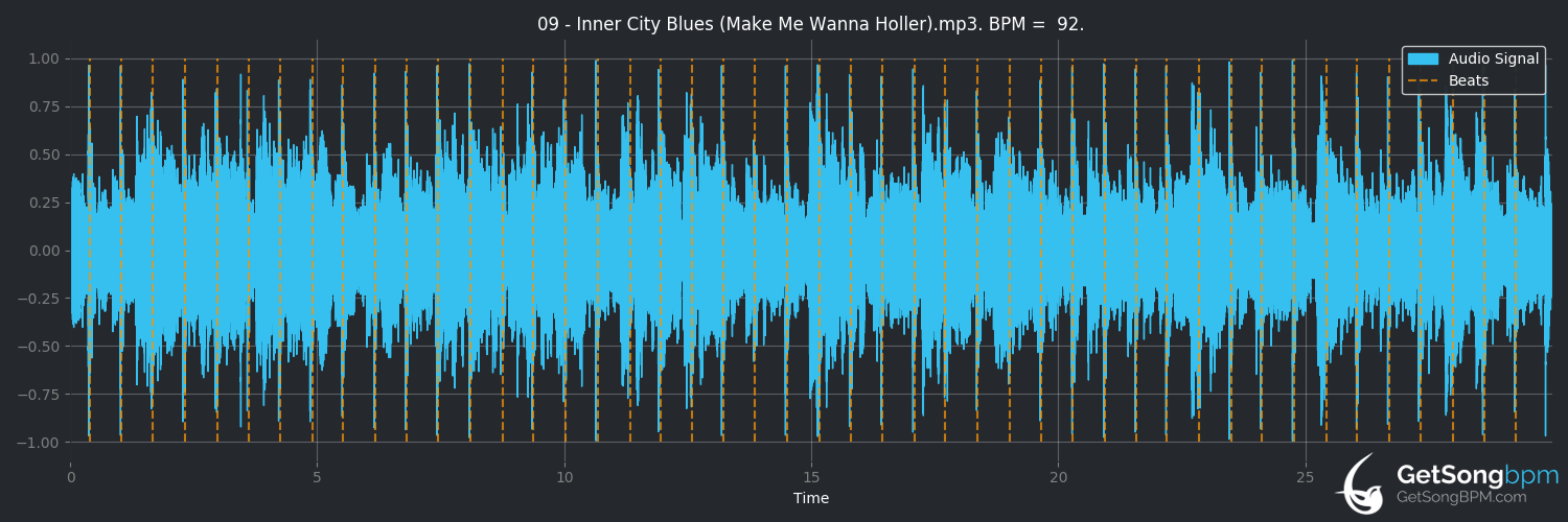 bpm analysis for Inner City Blues (Make Me Wanna Holler) (Marvin Gaye)
