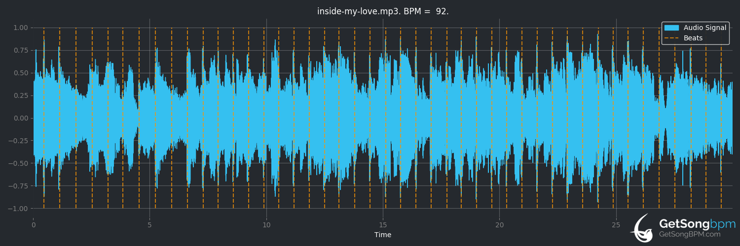 bpm analysis for Inside My Love (Minnie Riperton)