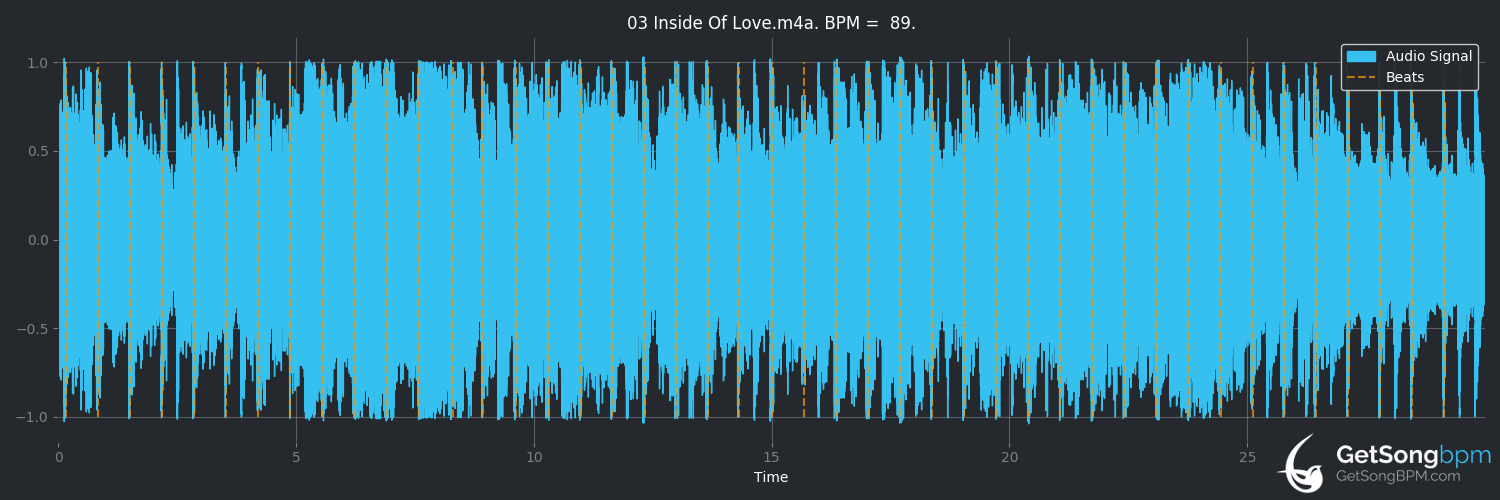 bpm analysis for Inside of Love (Nada Surf)