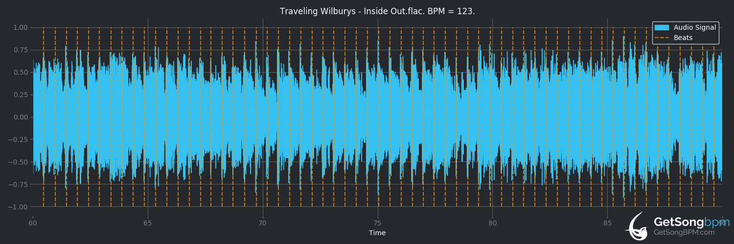 bpm analysis for Inside Out (Traveling Wilburys)