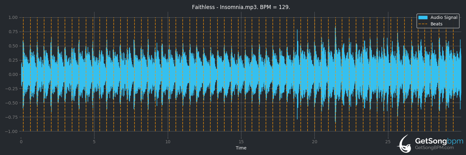 bpm analysis for Insomnia (Faithless)
