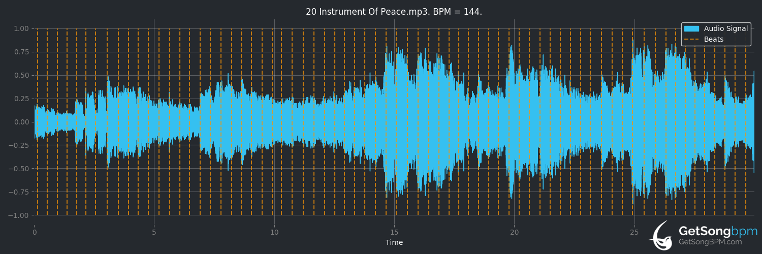 bpm analysis for Instrument of Peace (Olivia Newton-John)